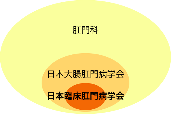 日本臨床肛門病学会概念図